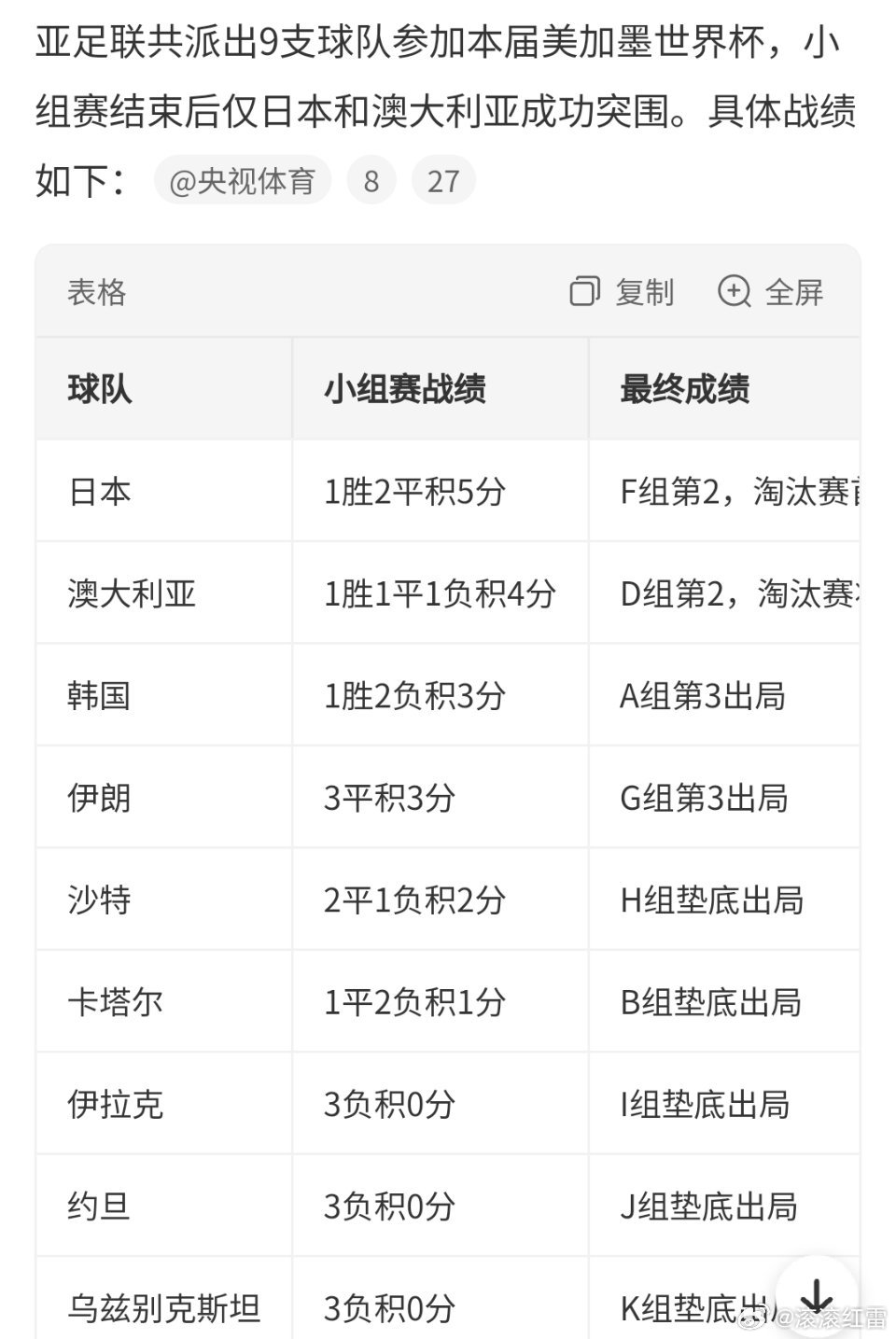 亚足联球队仅剩一支独苗日本惜败巴西止步淘汰赛，本土亚洲球队全部出局，如今只剩澳大