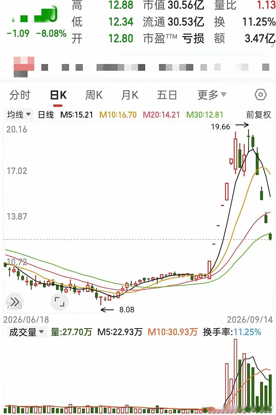 六天六板！受苹果折叠屏手机消息刺激。这股短短十天从10涨到了19.15，涨了91