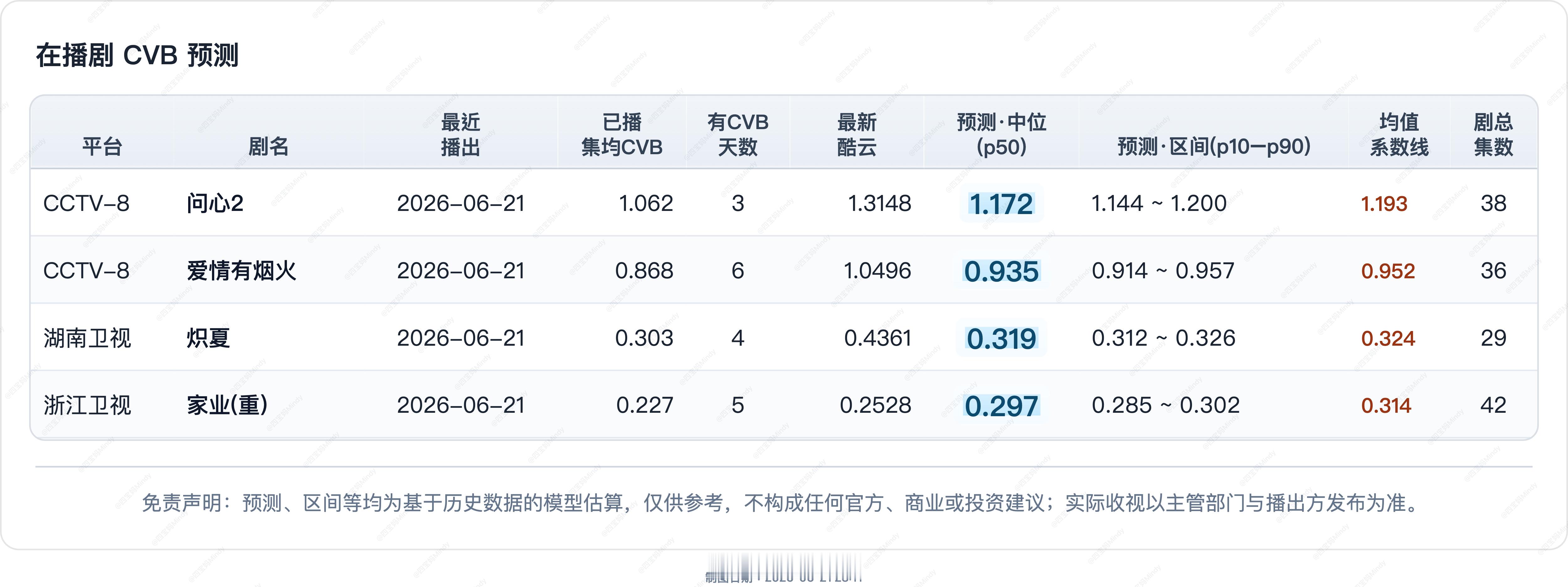 6.21 CVB收视率预测《问心2》今天酷云均值1.3148、峰值1.6614皆