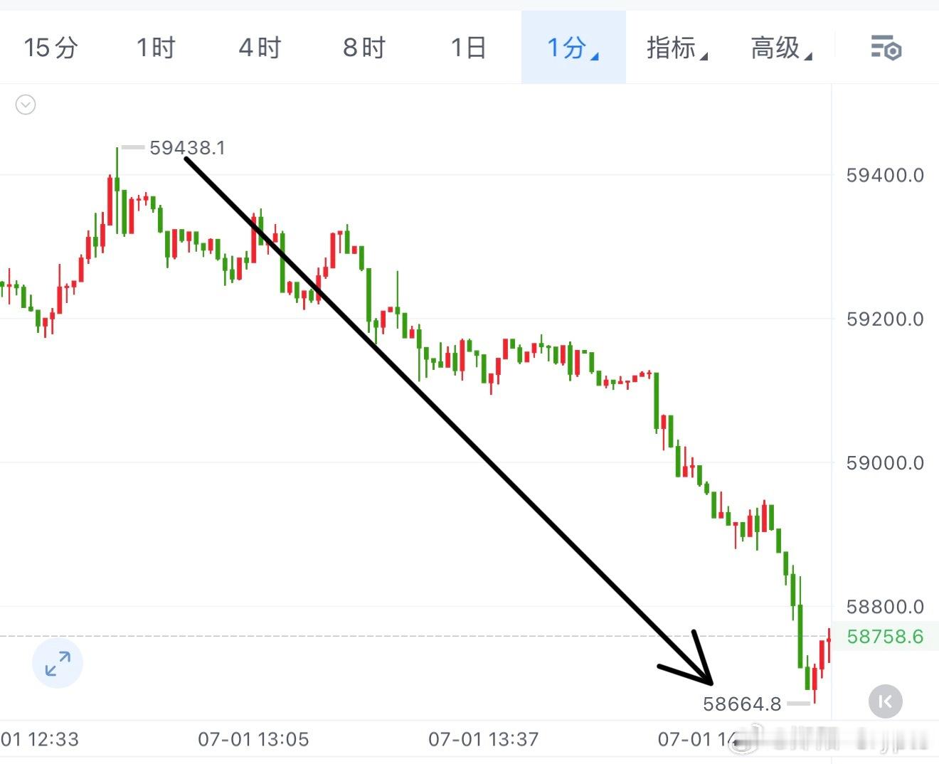 强势归来，饼子7连胜！以现价，介入逻辑为基础，5,9300空，现5,8600，7