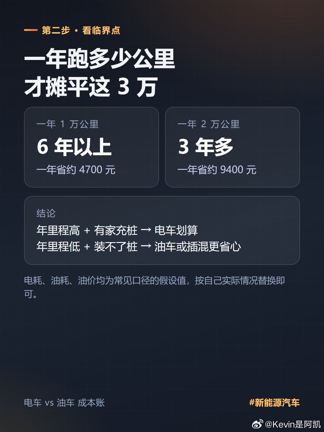 一年跑多少公里买电车才划算这个问题不用吵，把账摊开就清楚了。假设同级别两台车，电
