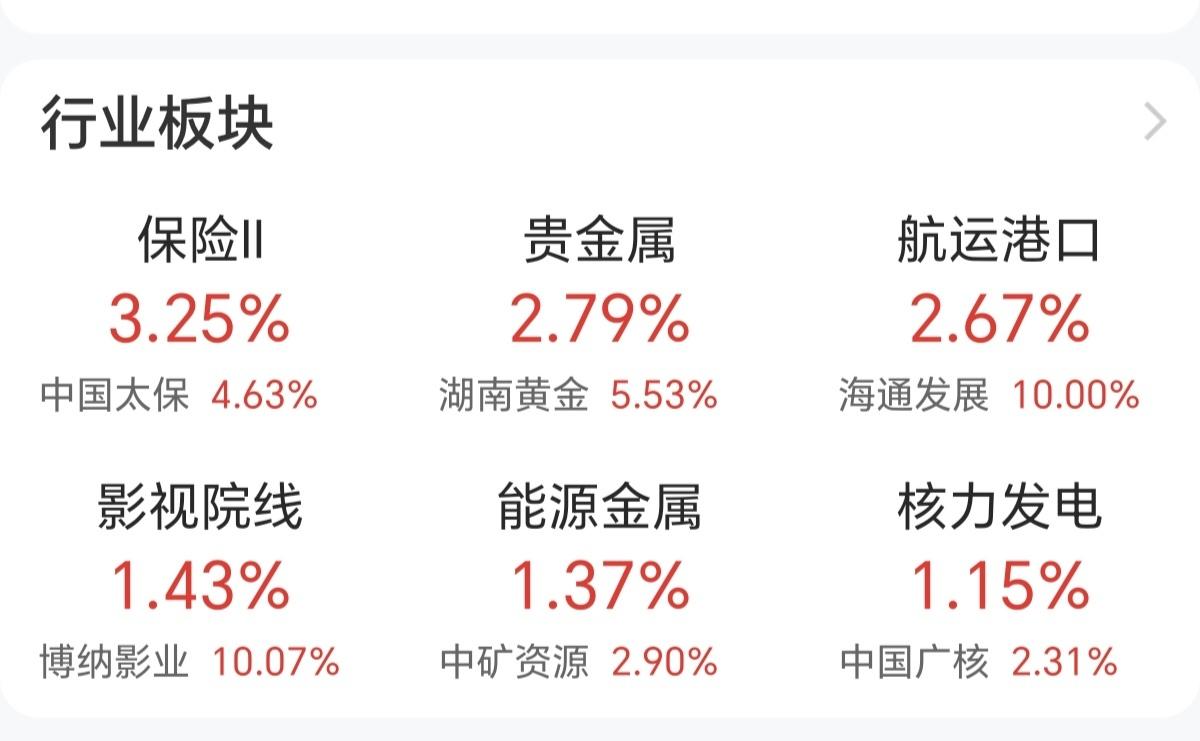 科技很好，但保险涨疯了，贵金属涨疯了，航运涨疯了，影视短剧涨疯了，最被看好的科技