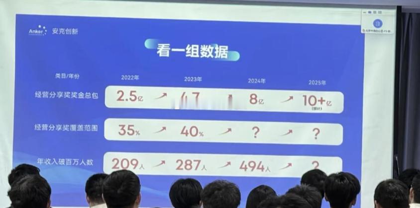 安克创新494人年入过百万？公司回应：属实近日，网上流传安克创新一组内部会议照片