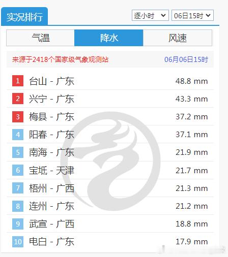 【强对流追踪】今天下午，广东的对流依然活跃，多地出现短时强降雨。其中佛山南海15