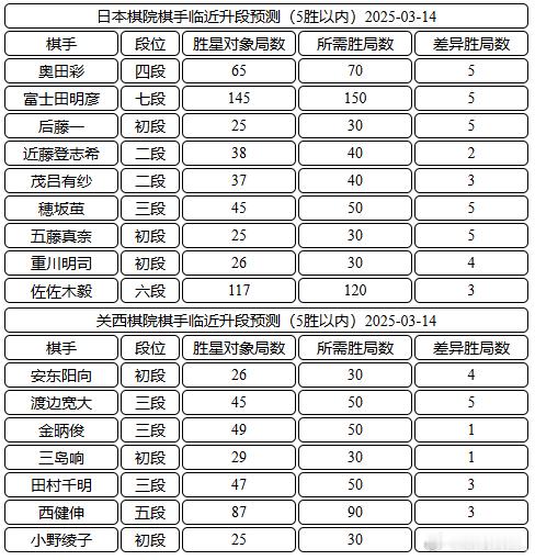 日本棋手临近升段 ​​​