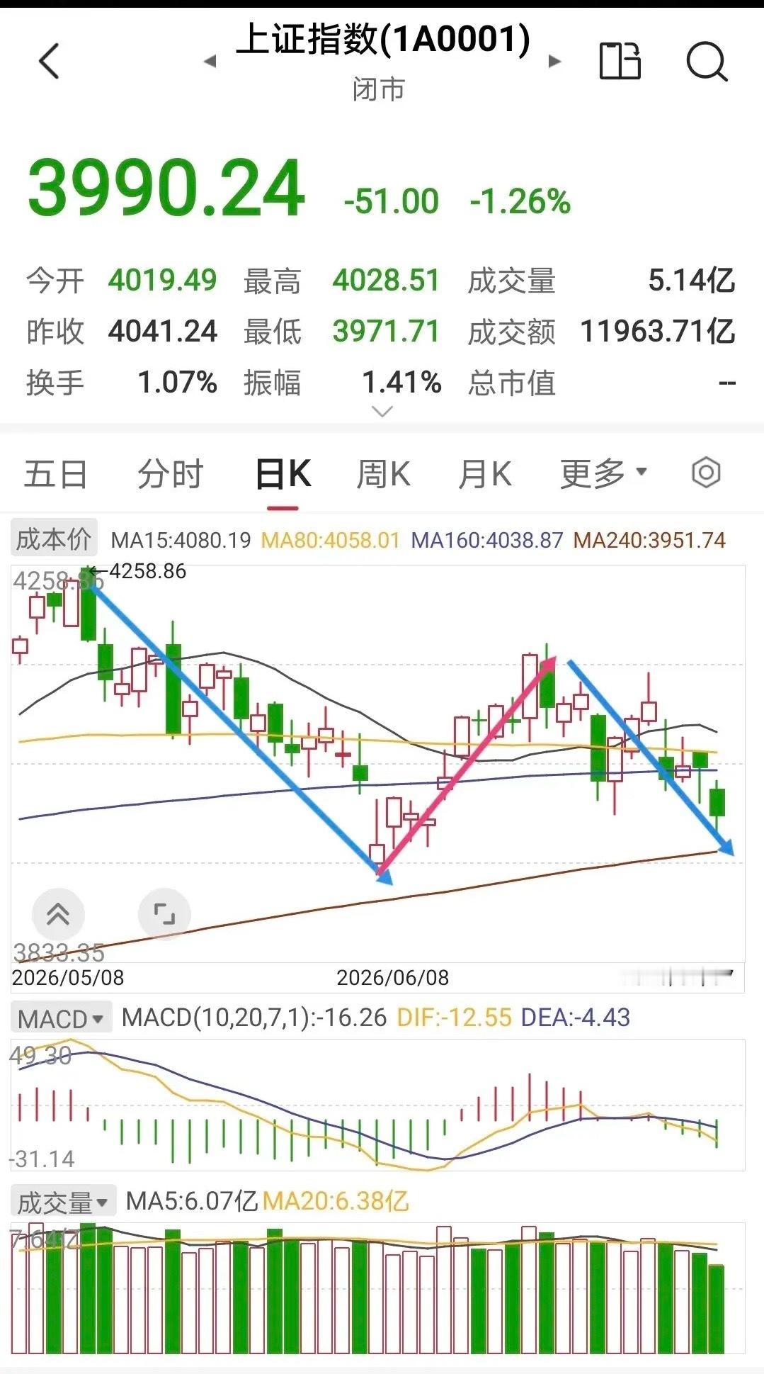 阿根廷 脏上证早知道       日线一笔下跌继续延伸。       60分一笔