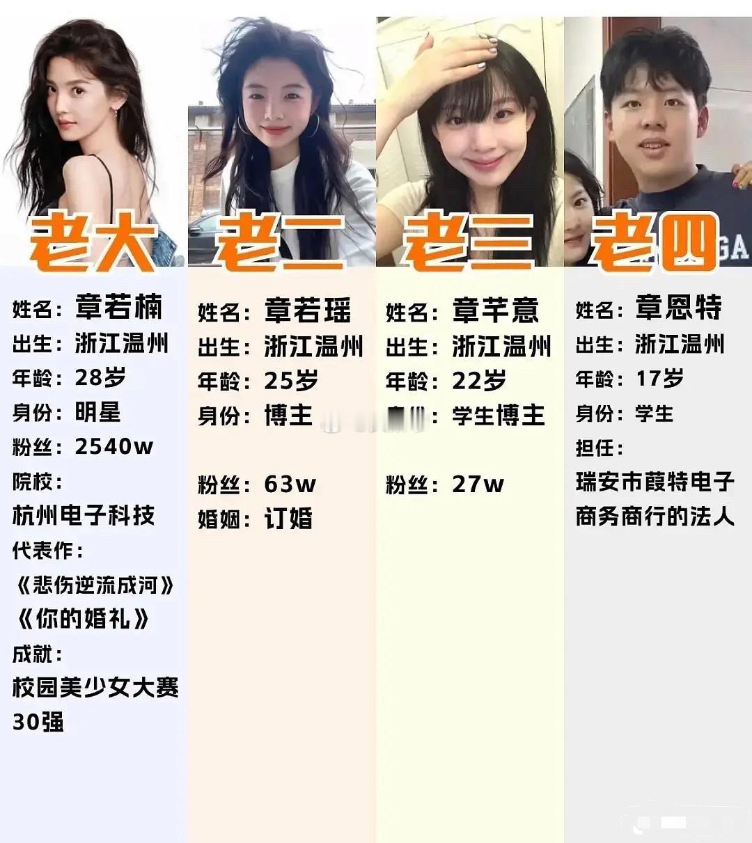 章若楠姐弟四人的名字是不是有特殊意义？ 