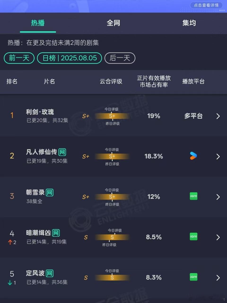 利剑玫瑰19%云合第一利剑玫瑰云合19%登顶利剑玫瑰云合19%登顶，牛的，[嘻嘻