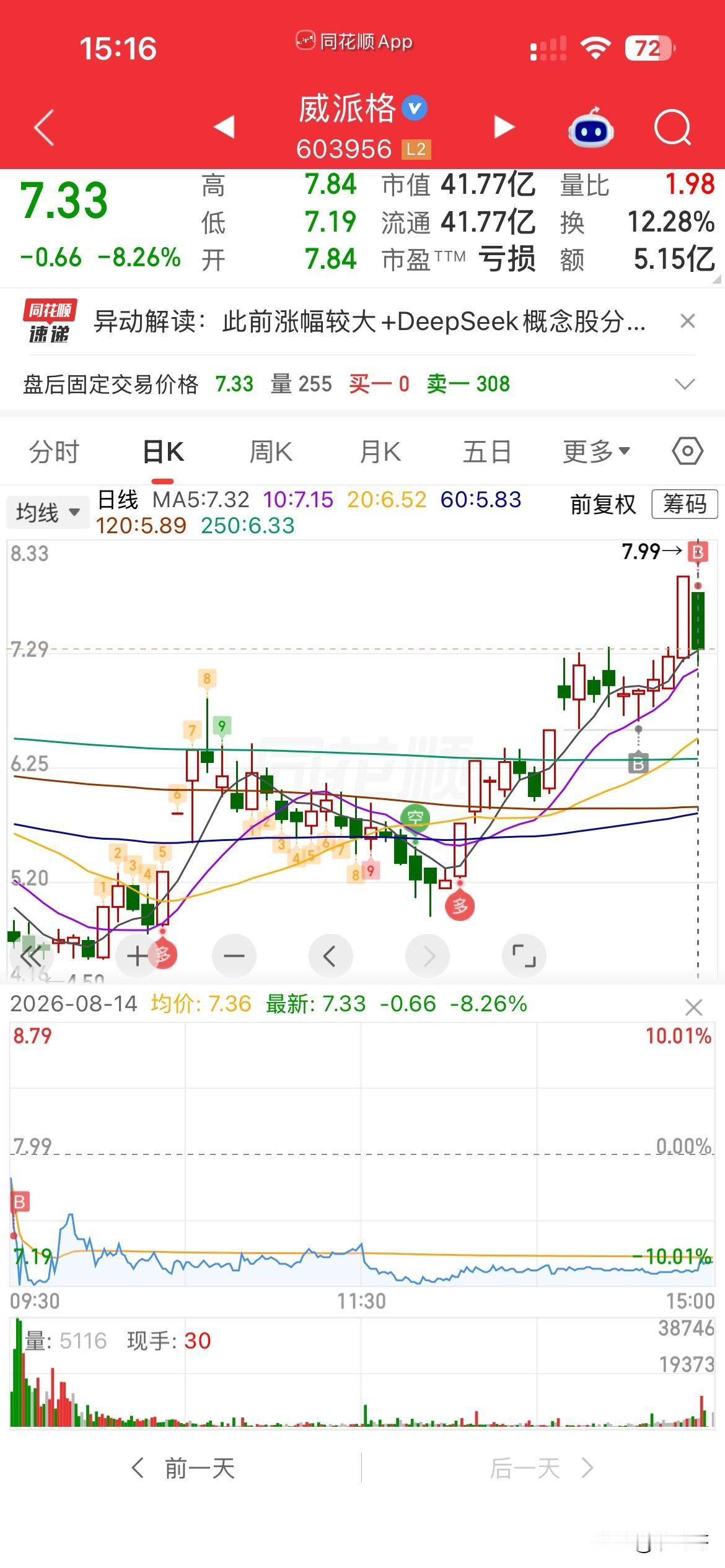 真是醉了哇，
又爆雷踩坑了，
威派格昨天涨停，
我还幻想着今天能连板呢，
但是一
