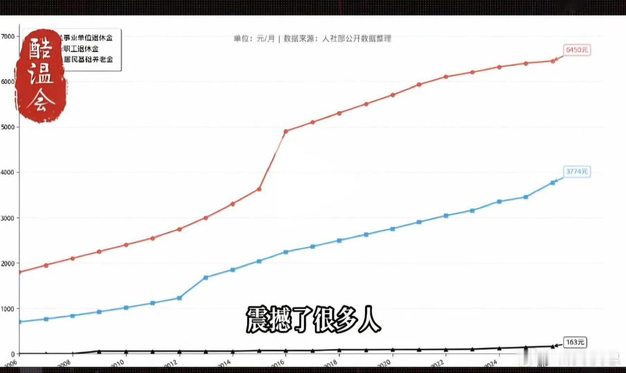 图中有三条线，
第一条红色是公务员（事业单位）退休工资历年变化，
第二条蓝色是企