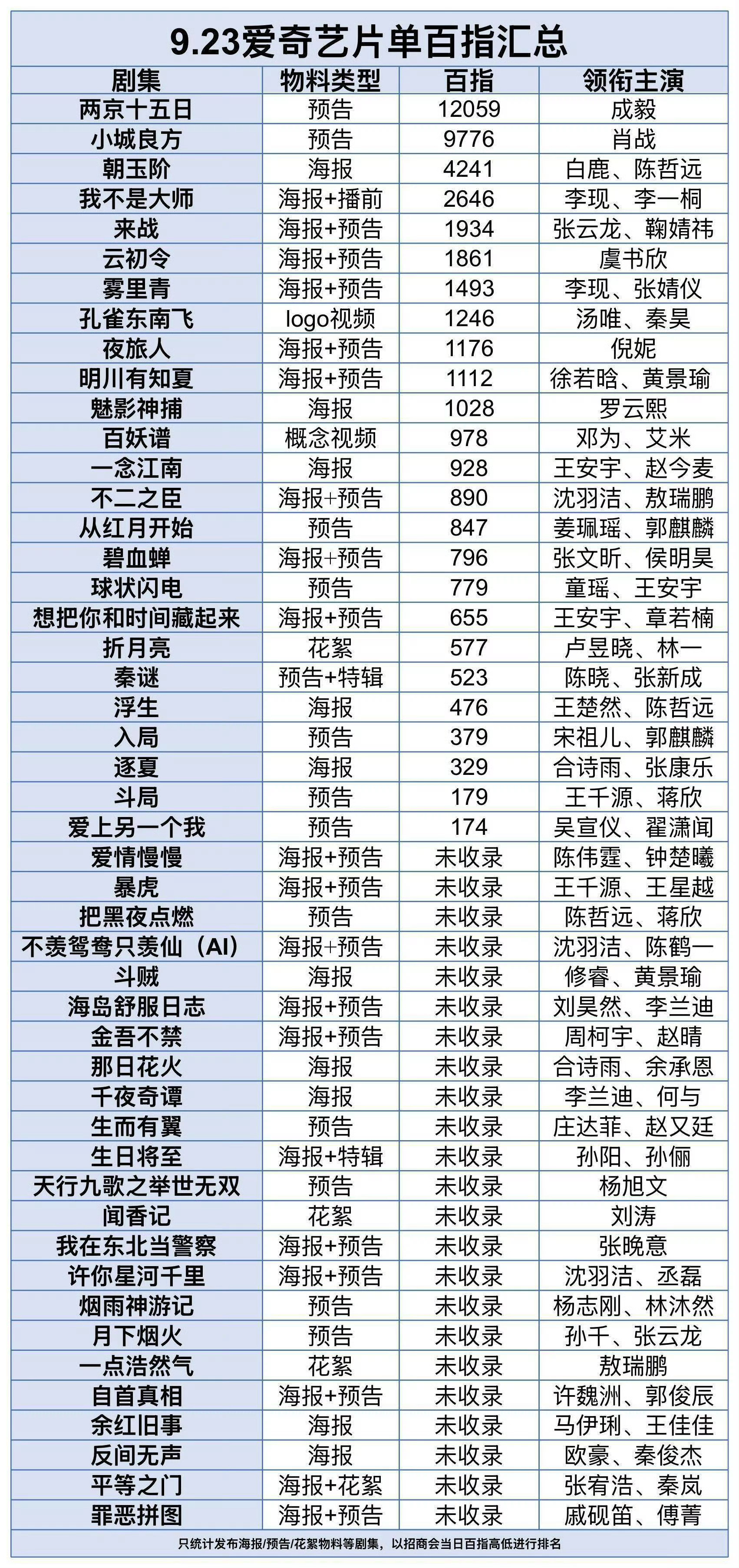 成毅两京十五日百指断层第一 ​​​