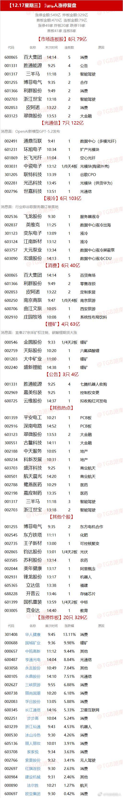 【12.17星期三】  湖南人涨停复盘  "涨停金额:549亿  炸板金额:32