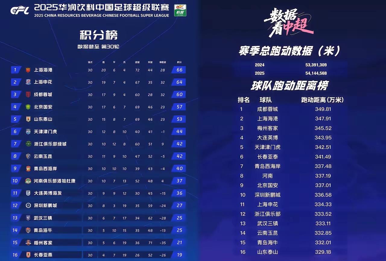 看中超联赛公布的各队总跑动距离，透露了一些基础信息：

一是猜到成都蓉城排名第一