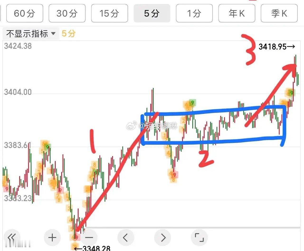 12.27中午收评：      早盘大金融发力，指数放量反弹。今日变盘时间节点，