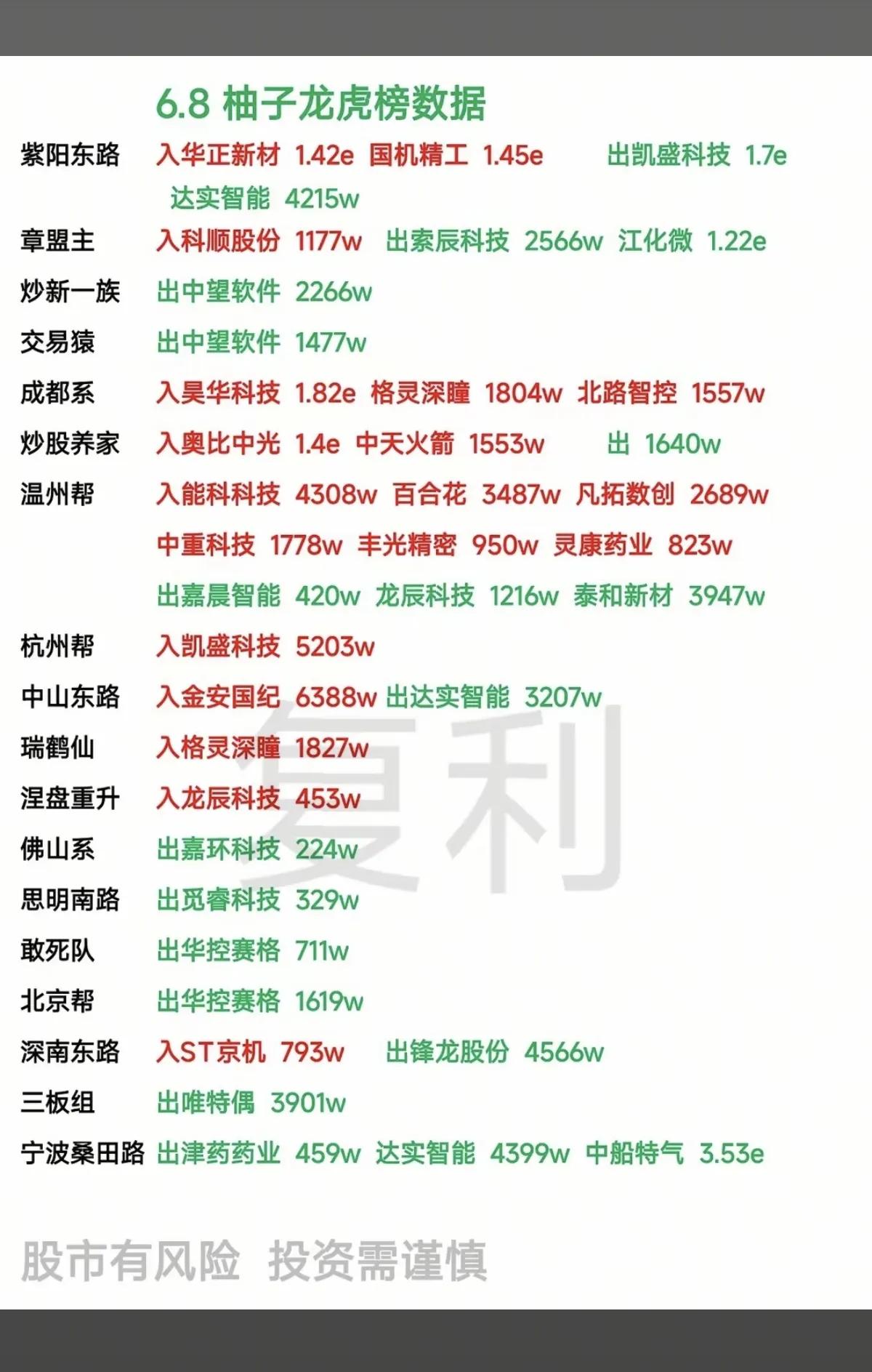 6.8龙虎榜解读：游资动向全梳理，谁在加仓谁在离场？
 
今日A股龙虎榜数据出炉