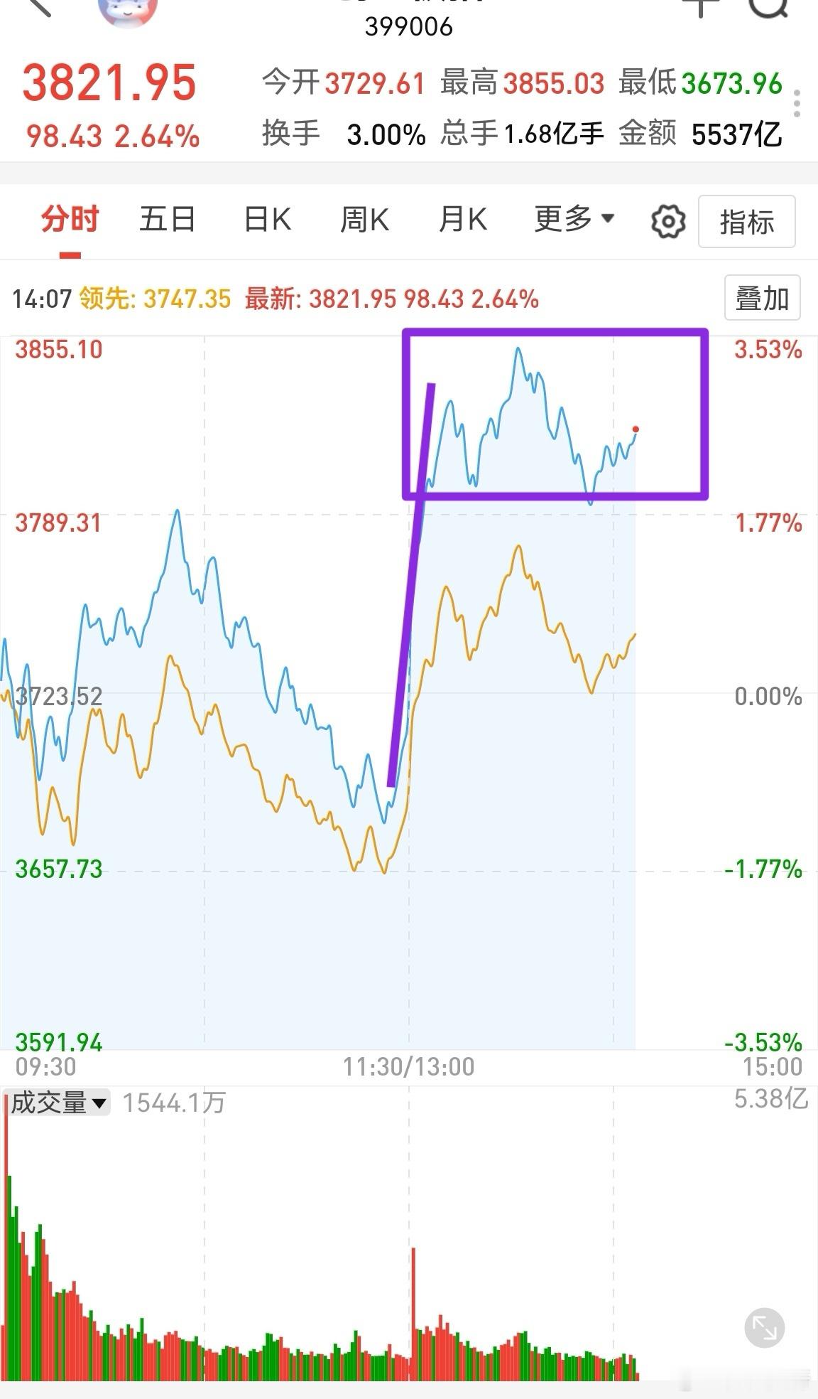 用三五分钟时间把指数拉升3%以上，然后慢慢分批出货。只有这种迅雷不及掩耳之势拉升