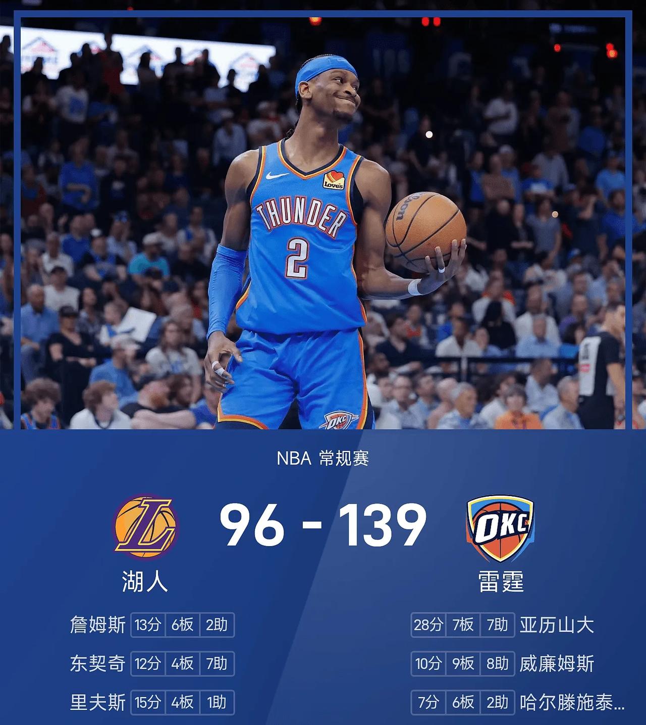 湖人43分惨败雷霆！传来2个坏消息，东契奇或无缘季后赛？

就在刚刚结束了一场N