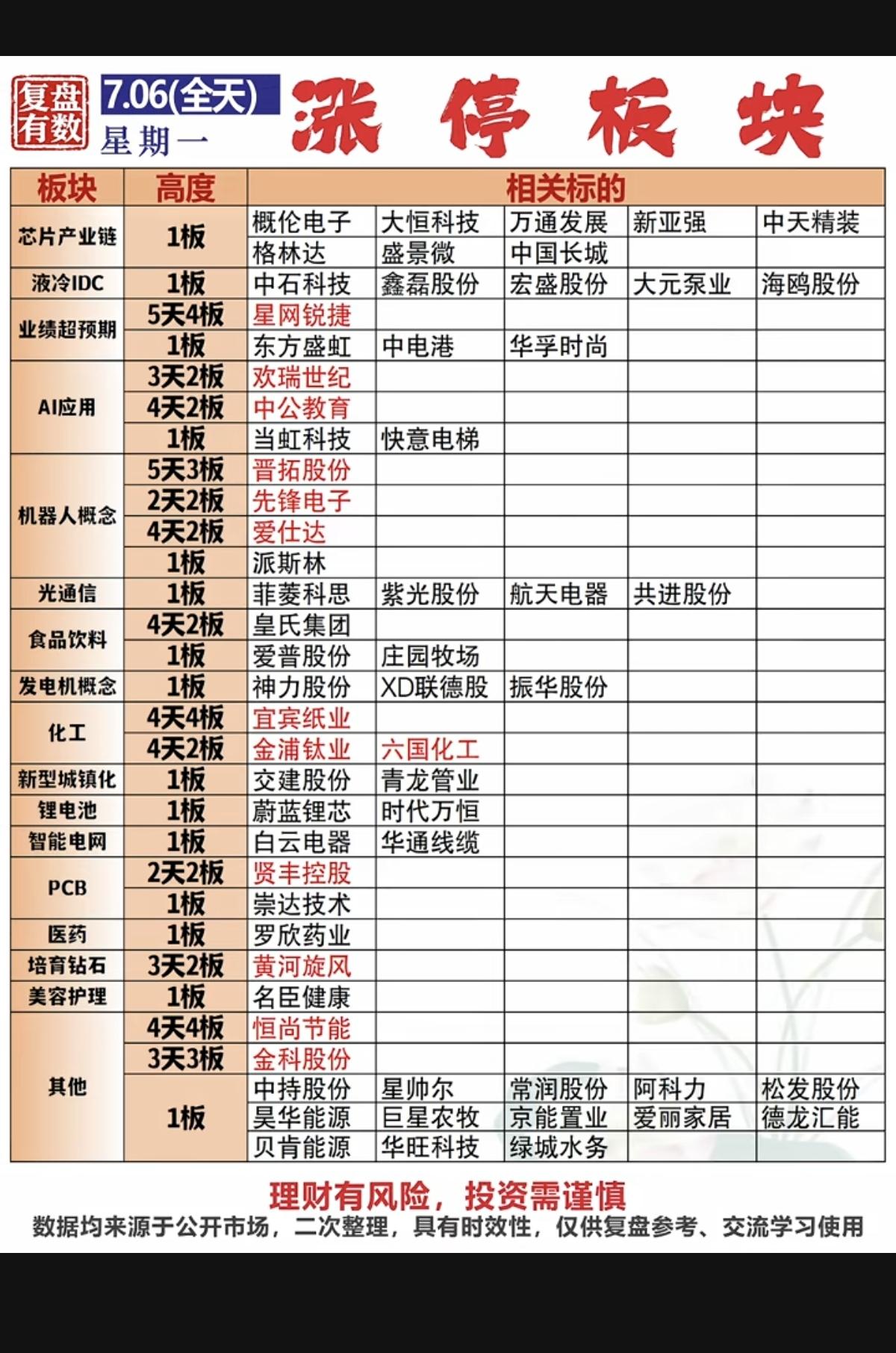 7.06周一  涨停板股票：题材+高度+明细

市场热点方向：芯片半导体、液冷服