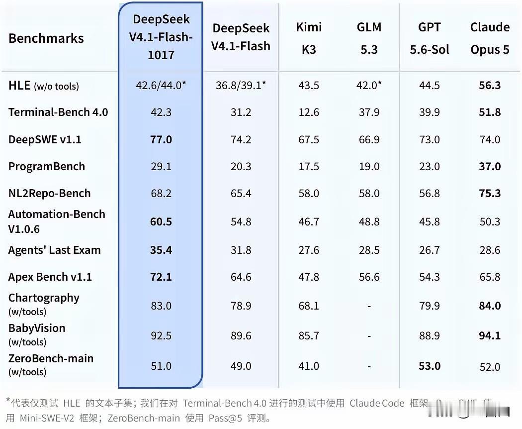 deepseek flash 正式发布，flash
都这么猛，那 pro 发布会