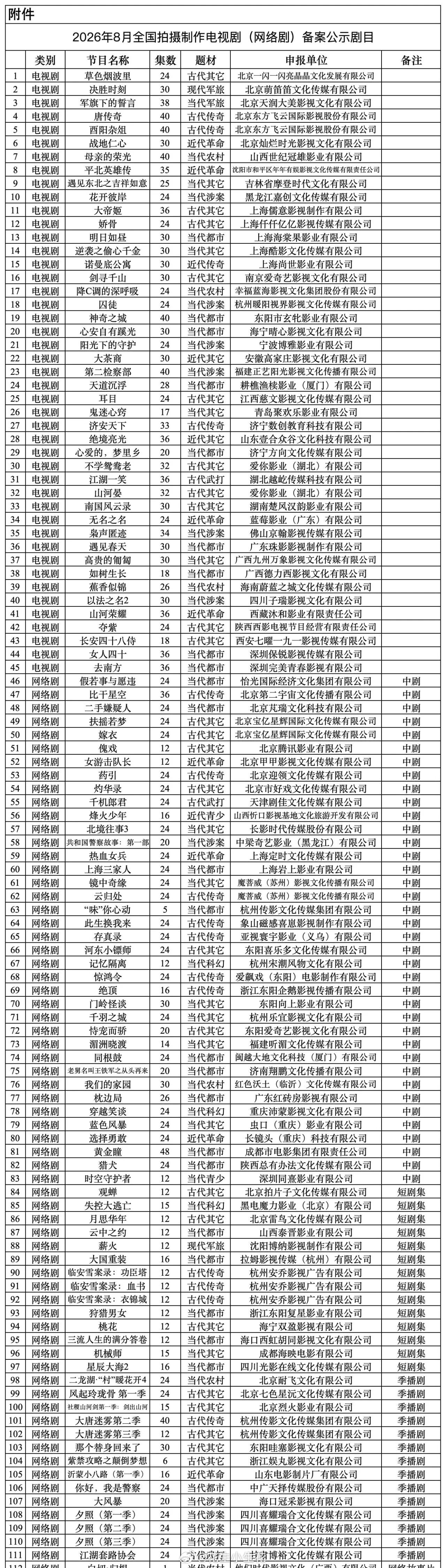 8月重点电视剧（网络剧）备案公示●《大帝姬》36集，儒意影视●《以法之名2》30