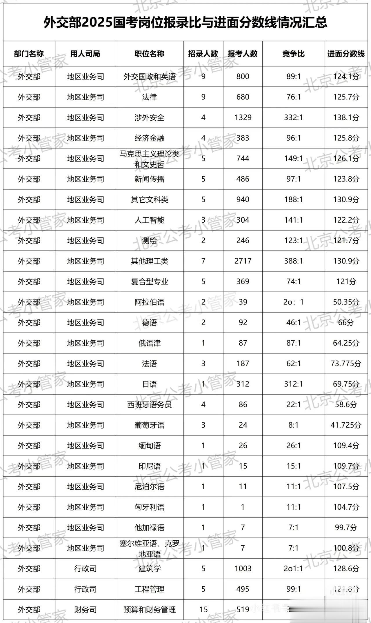要想考公务员进入外交部很不容易
查看了近几年外交部的招录数据，目前来看外交部招录