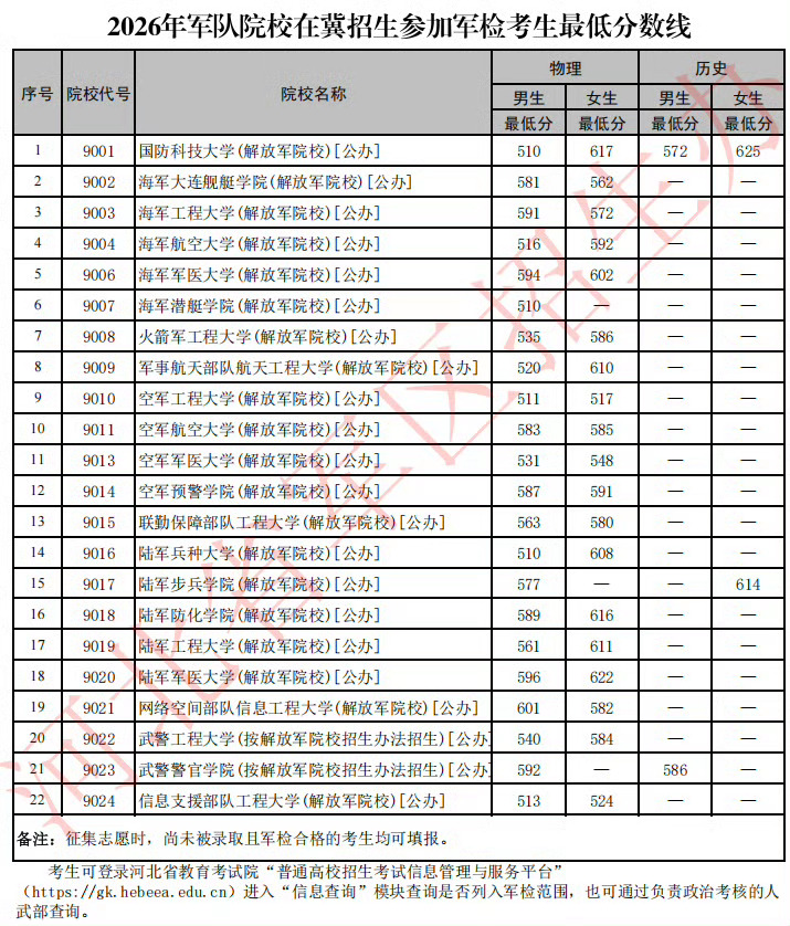 国防科大素有军中清华之称，往年河北最终录取线稳定在620分以上，尖子生扎堆报考。