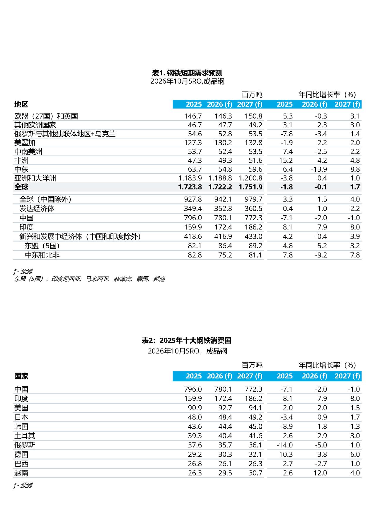 世界钢协发布钢材短期需求预测
全球：2026年需求微微下降0.1%，2027年上