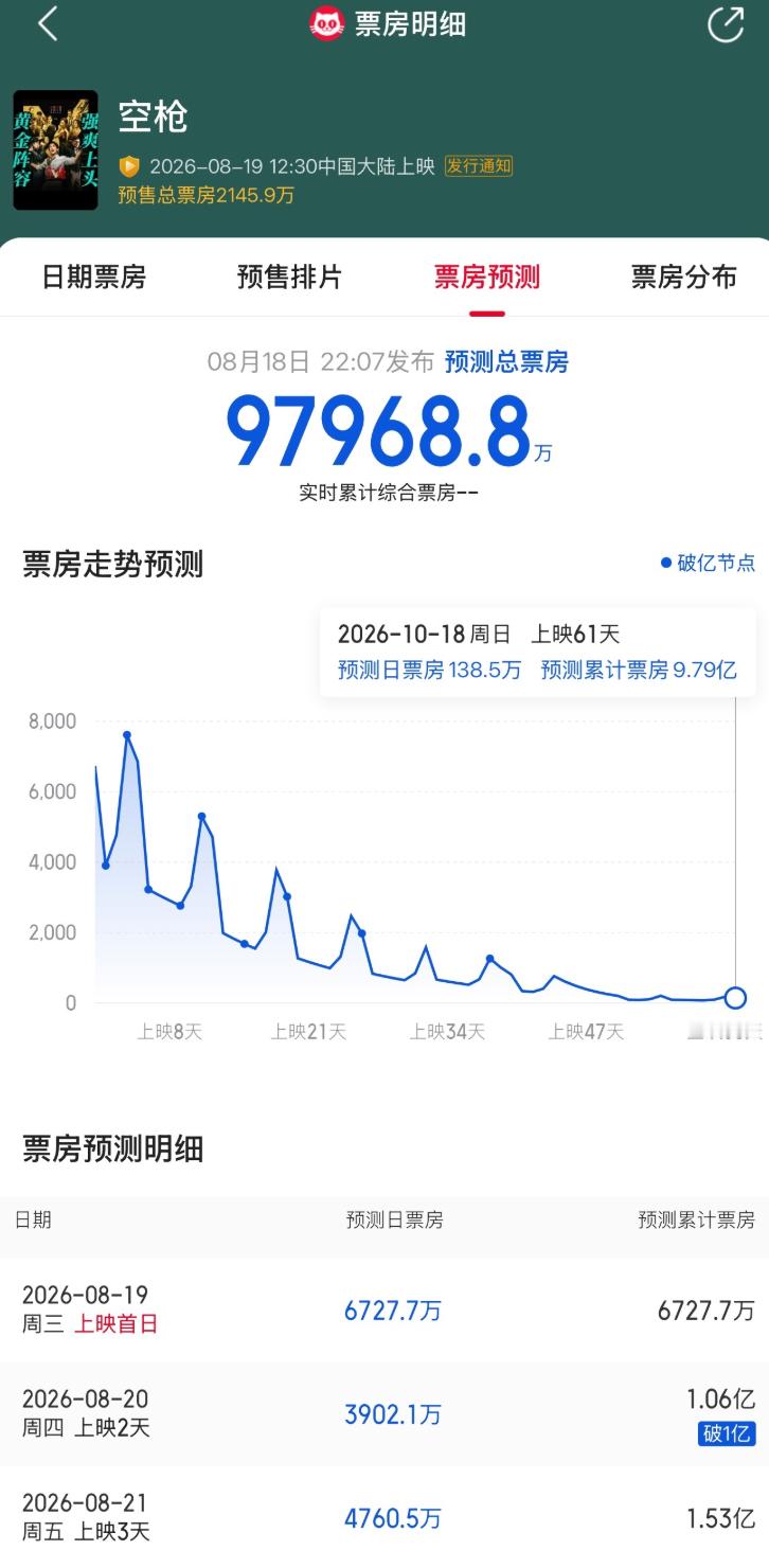 朱一龙檀健次空枪票房预测，猫眼已经从首日的9.7亿下降到次日的7.4亿，灯塔从首