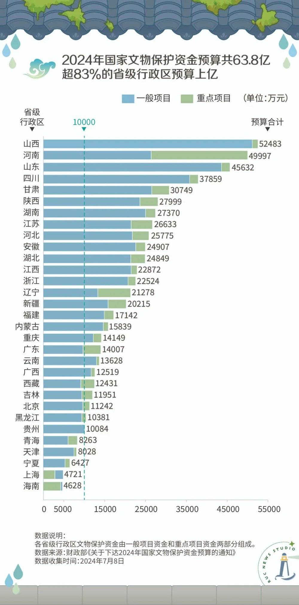 数额位列榜首，近5.25亿元，河南、山西次居榜二榜三，也都超过了4亿元。