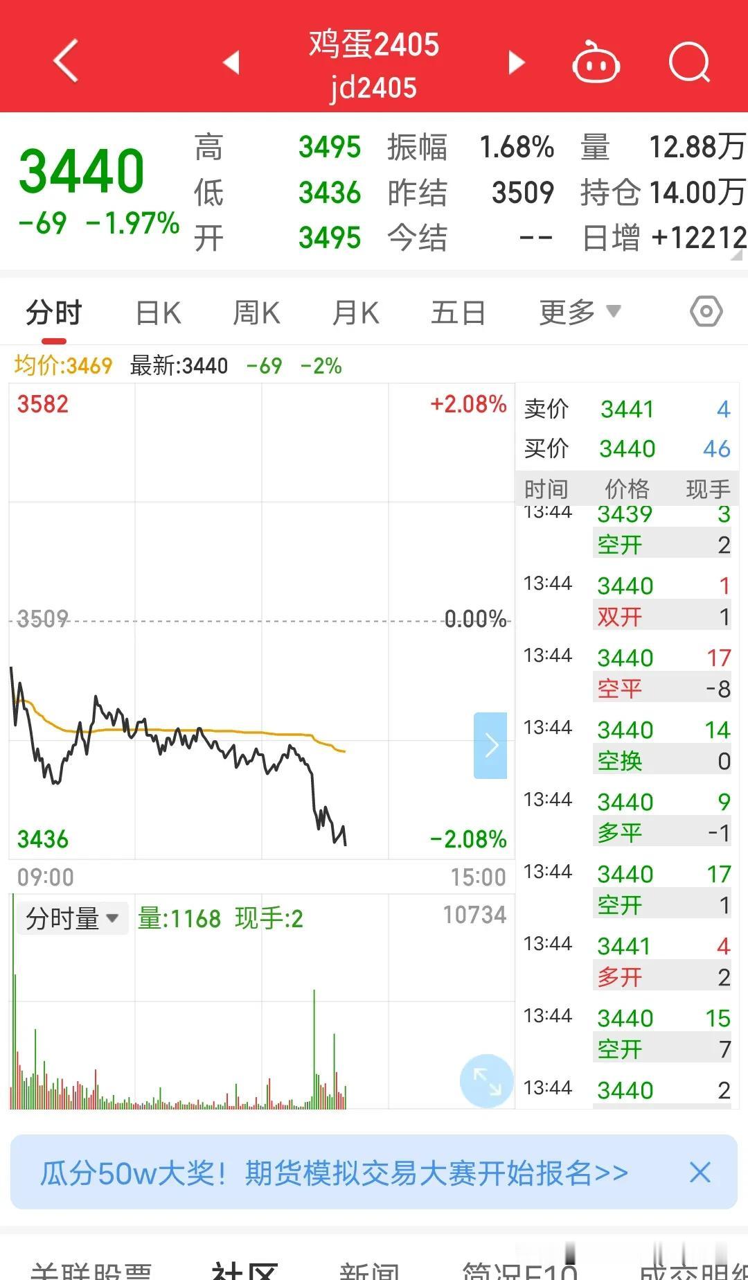 这不是鸡蛋，这是真砸蛋。一直做空鸡蛋一直赚，赚到头皮发麻。鸡蛋产能过剩了吗？还是