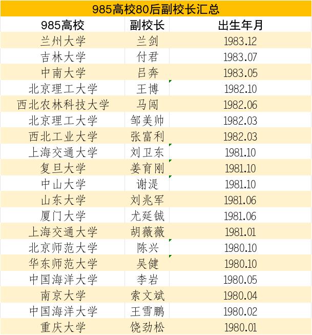 盘点985高校中的80后副校长，看看谁最年轻？

随着吉林大学副校长付君的上任，