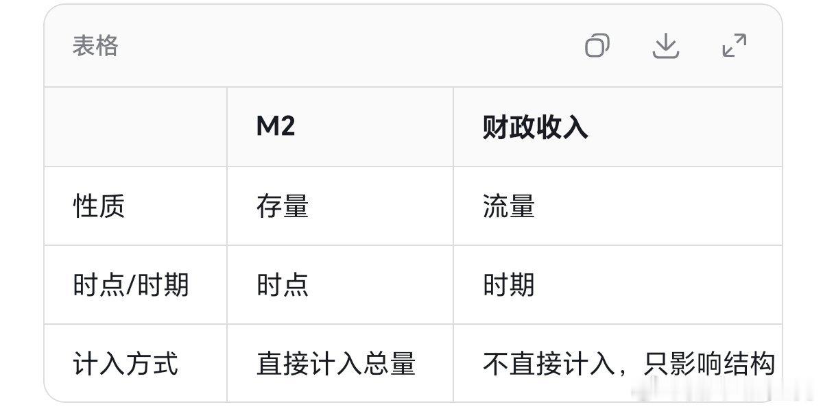 为啥财政收入不属于M2财政收入本身是流量概念，而M2是存量概念，这是最根本的区别
