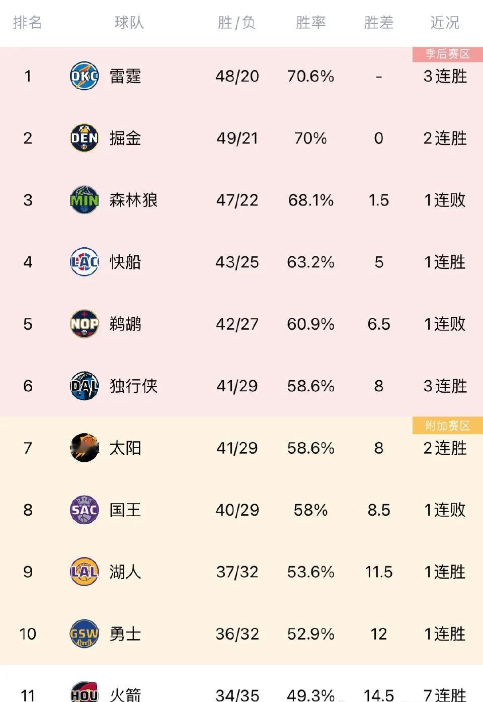 湖人要稳住第九，争取第八
第九主场打勇士还有一线生机，要是落在第十在勇士主场，即