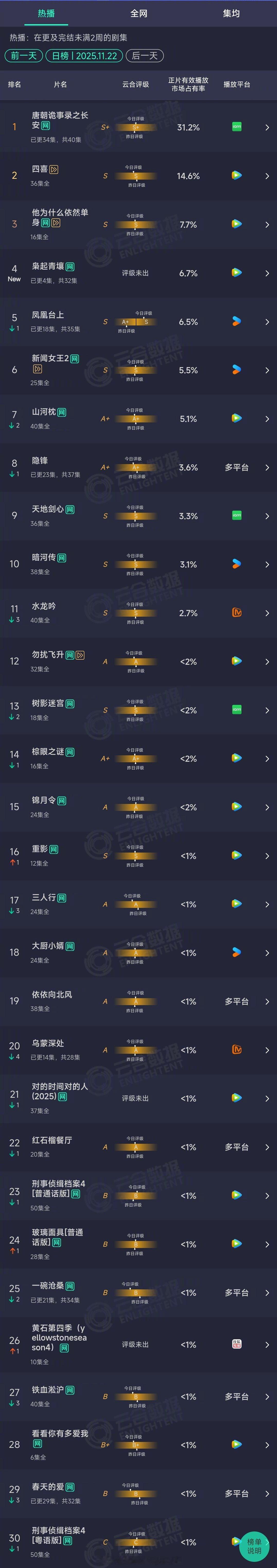 2025年11月22日云合长剧集正片有效播放市场占有率TOP301 唐朝诡事录之