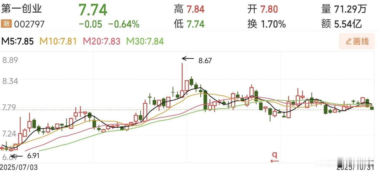 券商突发！第一创业子公司遭证监会立案，牵扯6年前可转债旧案，单日资金出逃超640