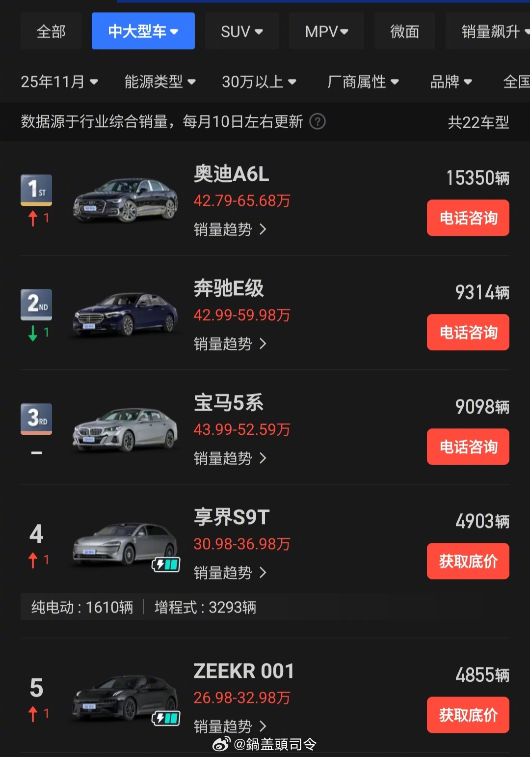 作为享界车主看到#享界12月销量8800台再创新高#很开心！查了一下30万级以上