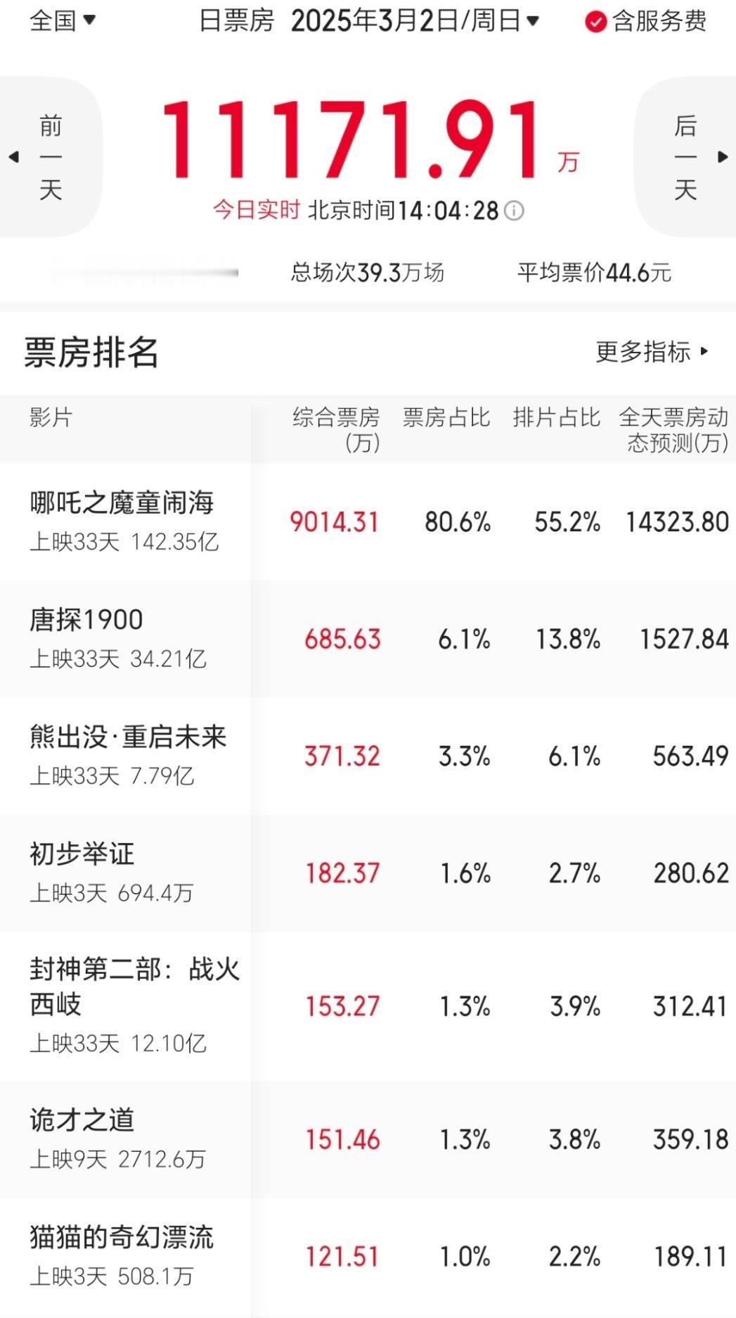 算上预售和海外， 哪吒2票房破144亿 。昨天跑了2亿多，今天又上1亿。距离3月