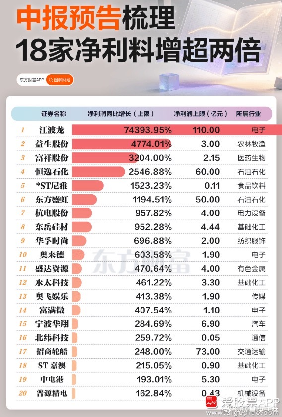 a股中报 【最高预增超700倍！中报预告梳理】日前，江波龙中报预增超600倍刷屏