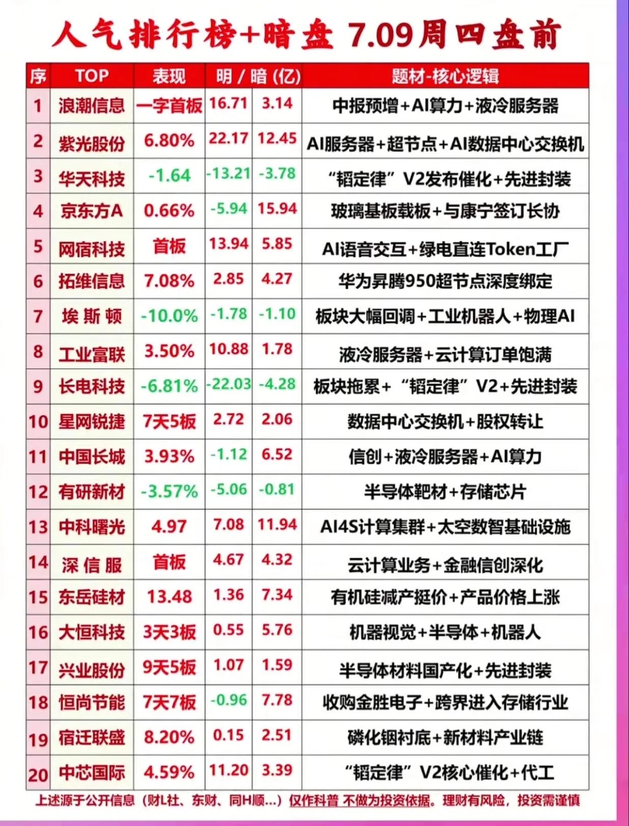 7月9日周四，热门人气股前瞻：恒尚节能：强势七连，存储并购浪潮信息：一字封板，有
