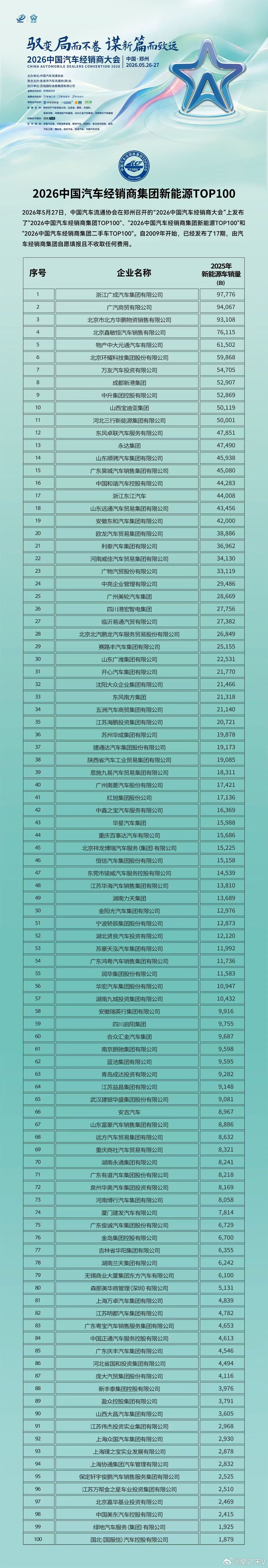 新能源汽车经销商集团TOP100桑之未汽车行业观察