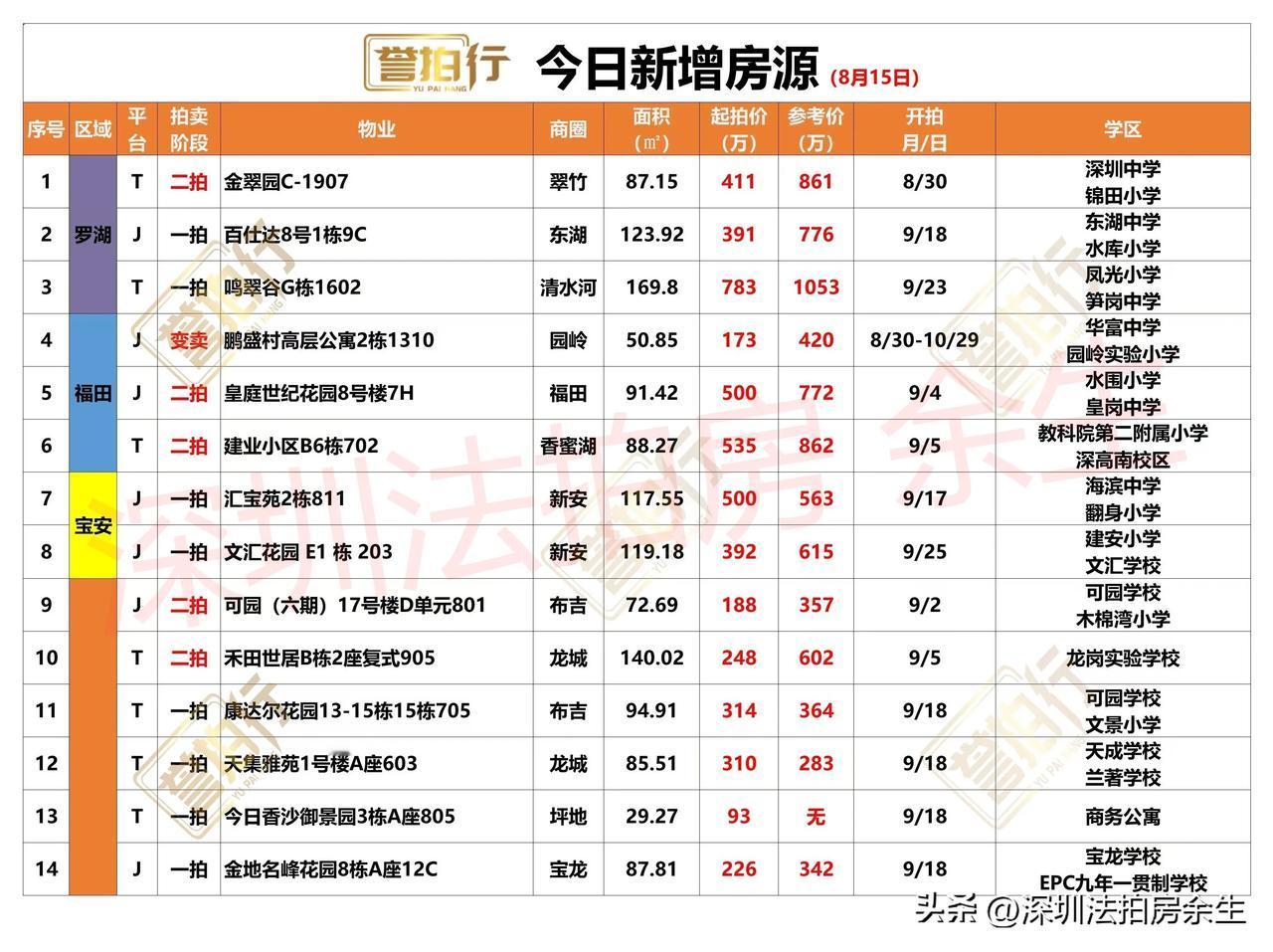 深圳法拍房：8.15新增，6.1万买深高南学位房~
1、新增14套，一拍8套，二