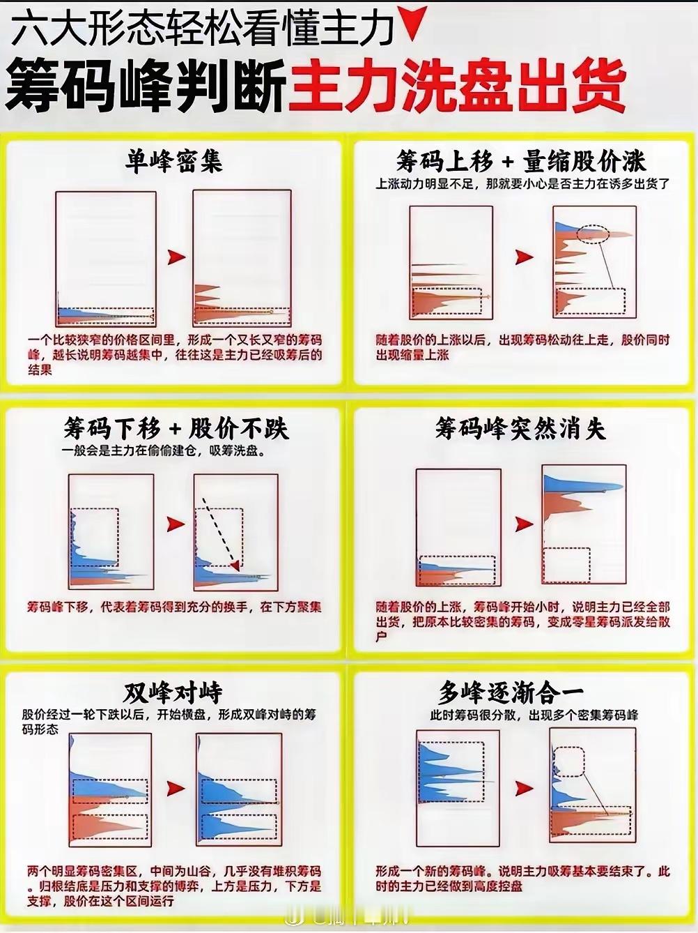 大胆揭秘！筹码峰识别主力筹码的3个核心方法，主力看了都慌？炒股最关键的是什么？不