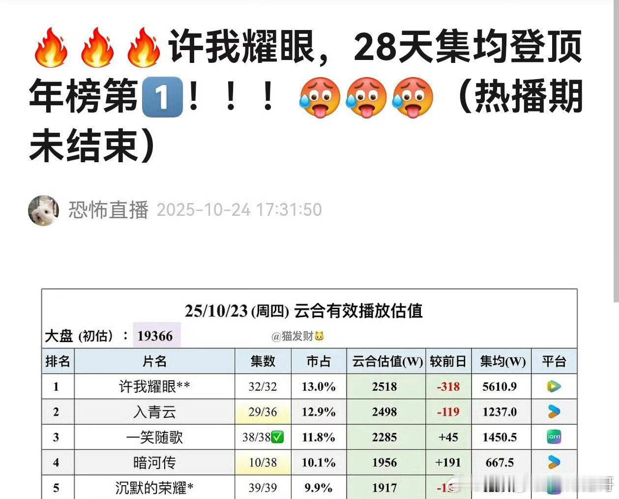 赵露思许我耀眼，28天集均登顶年榜第一 ​​​