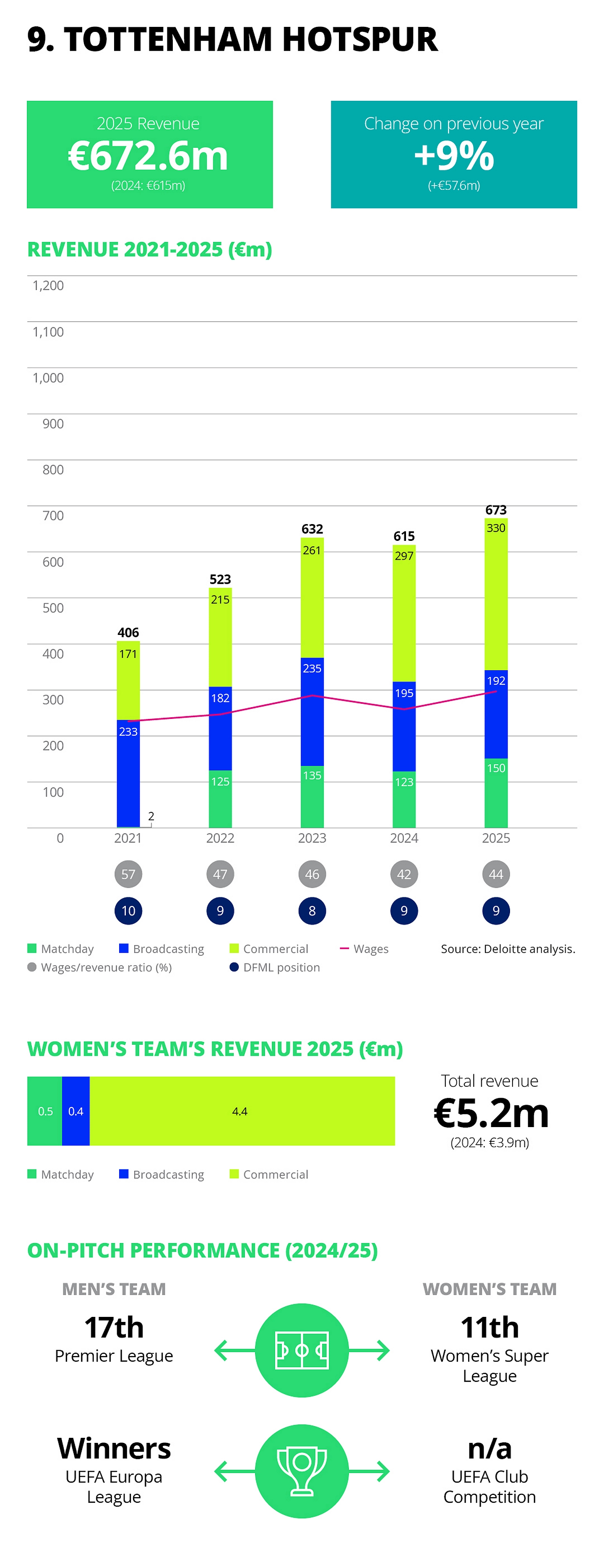 💰 德勤公布2024-25赛季足球联赛财务报告，热刺在比赛日和商务方面小幅增长