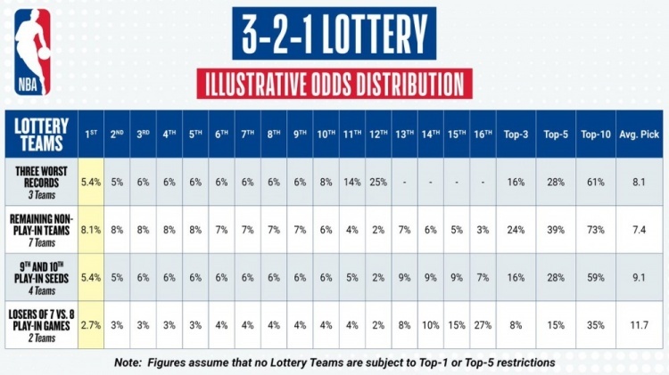 NBA 💥历史性改革！3-2-1乐透方案官宣：最烂3队降级 禁连续3年前五联盟