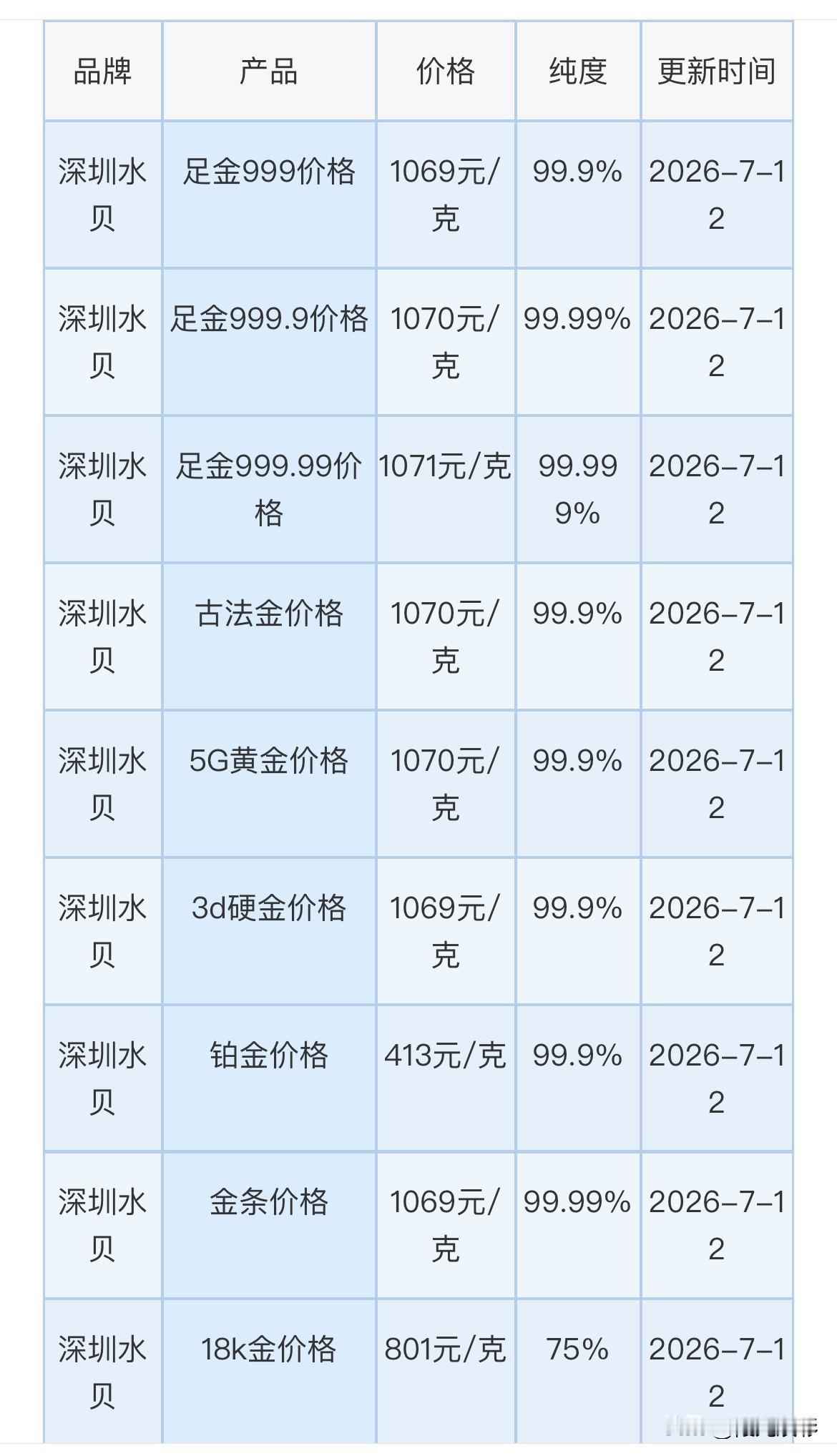 水贝黄金报价！市场核心逻辑分析！黄金、铂金、白银回收报价！

2026年7月12