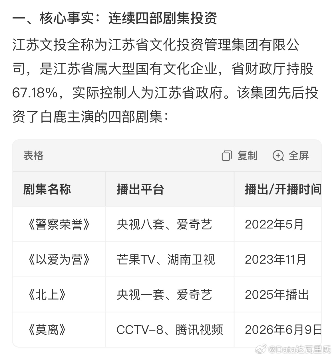 江苏文投连续投资白鹿看了下投资的几部剧：《北上》白鹿、欧豪平番，2025年央一破