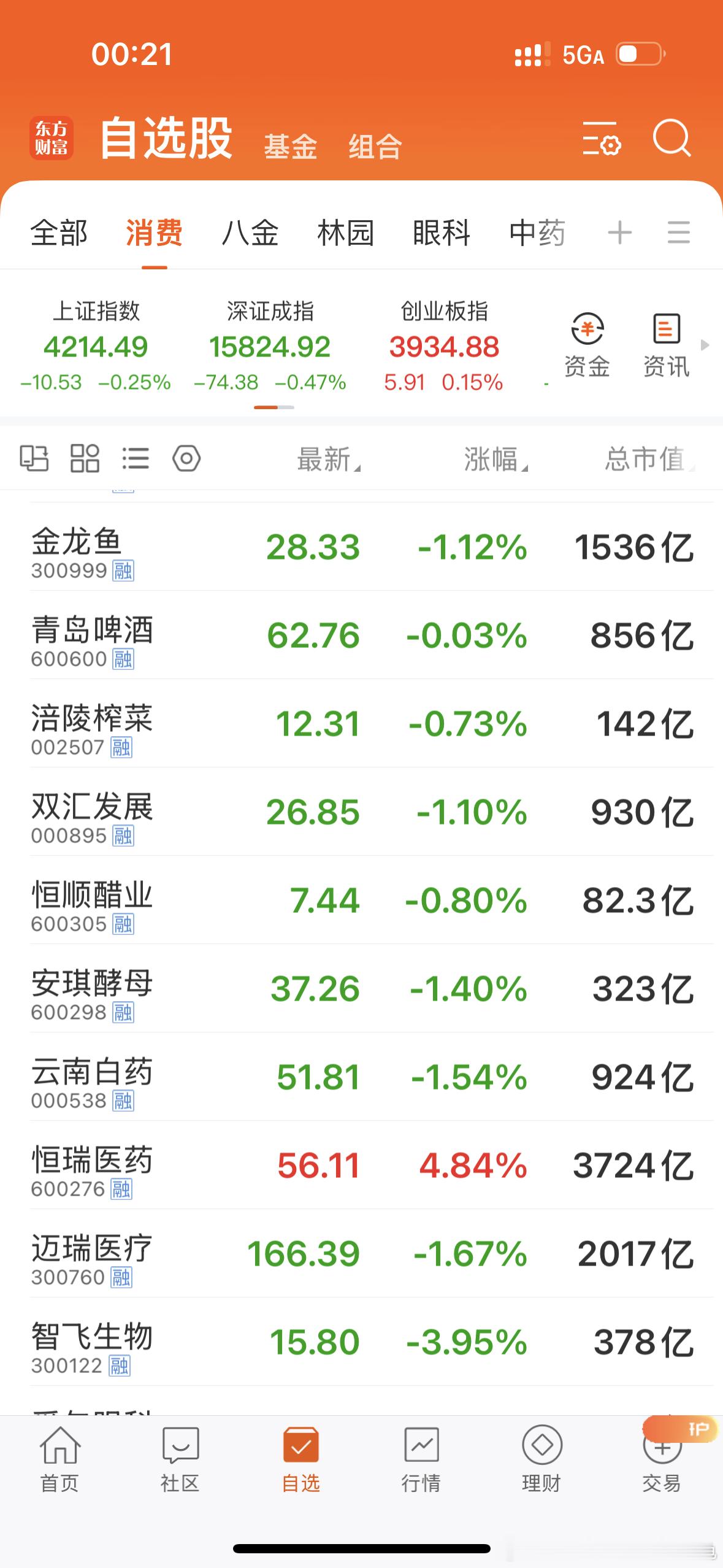 记录一下：老登消费股的冷冷清清，凄凄惨惨戚戚。 