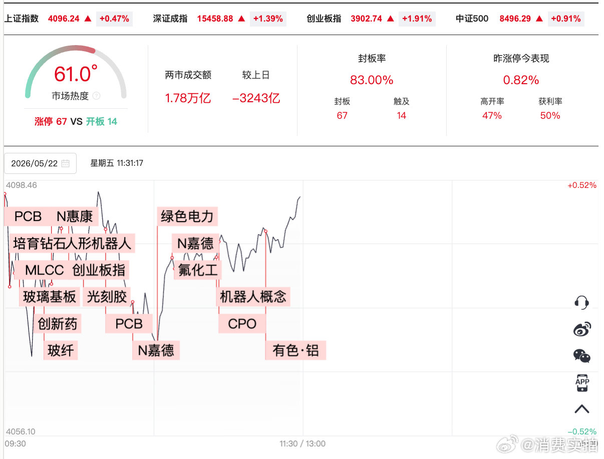 【A股半日缩量3243亿创业板指半日涨1.91%】5月22日，三大指数震荡拉升，