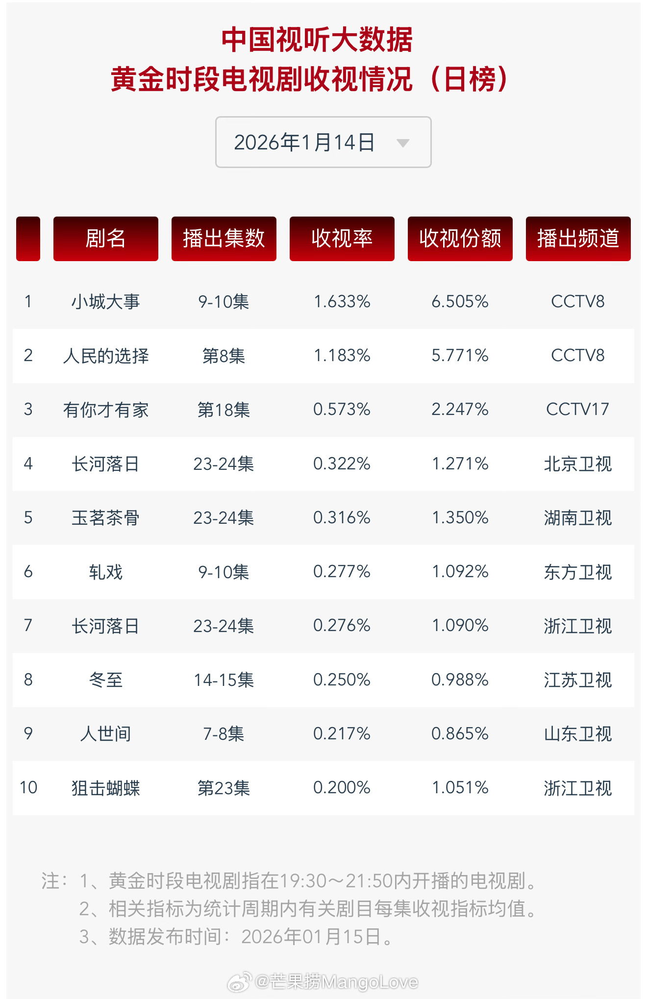 2026年01月14日中国视听大数据CVB黄金档电视剧收视率日榜TOP101 小
